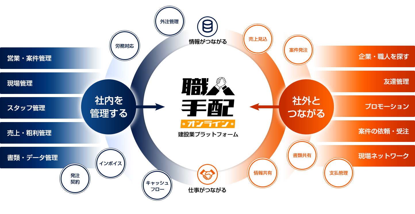 職人手配オンラインが社内管理と社外とのつながりを一つにする建設業プラットフォームであることを示す全体図